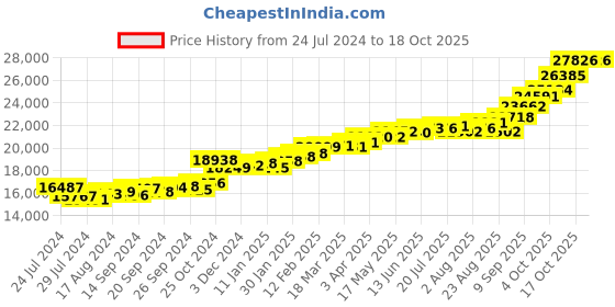 myntra.com KUBERBOX Lila 18KT Gold Diamond-Studded Ring-1.56gm kuberbox Price History Graph from 24 Jul 2024 to 17 Oct 2025