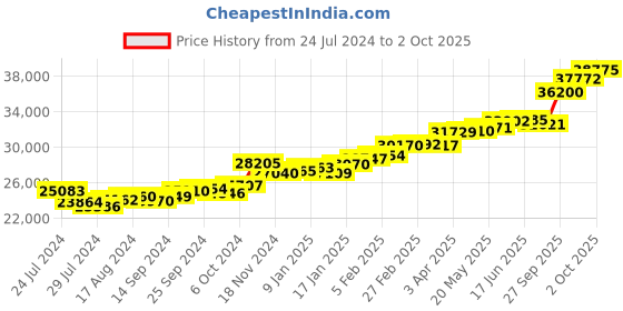myntra.com KUBERBOX Linda Heart 18KT Gold Diamond-Studded Ring-2.64 gm kuberbox Price History Graph from 24 Jul 2024 to 2 Oct 2025