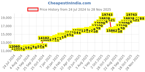 myntra.com KUBERBOX Little Duck 18KT White Gold Diamond-Studded Pendant-0.99gm kuberbox Price History Graph from 24 Jul 2024 to 28 Nov 2025