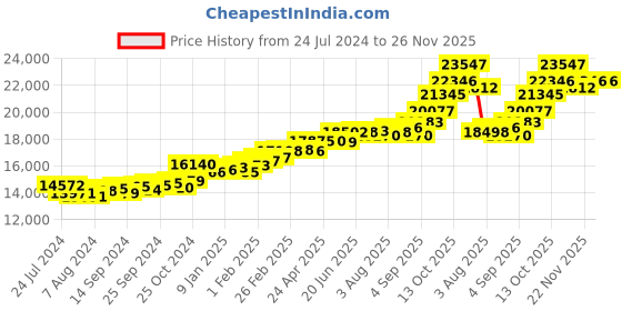 myntra.com KUBERBOX Lock Charm 18KT Gold Diamond Studded Pendant-1.13gm kuberbox Price History Graph from 24 Jul 2024 to 25 Nov 2025