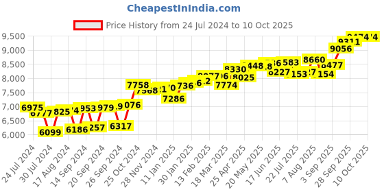 myntra.com KUBERBOX Lotus 18KT Gold Diamond Studded Nose Pin-0.36 gm kuberbox Price History Graph from 24 Jul 2024 to 10 Oct 2025
