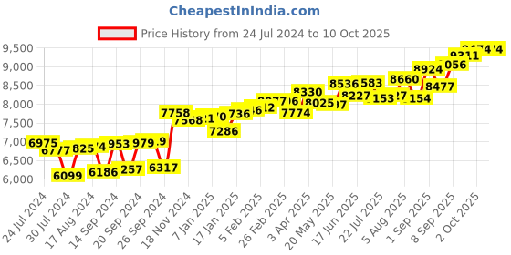 myntra.com KUBERBOX Lotus 18KT Gold Diamond Studded Nose Pin-0.36 gm kuberbox Price History Graph from 24 Jul 2024 to 9 Oct 2025