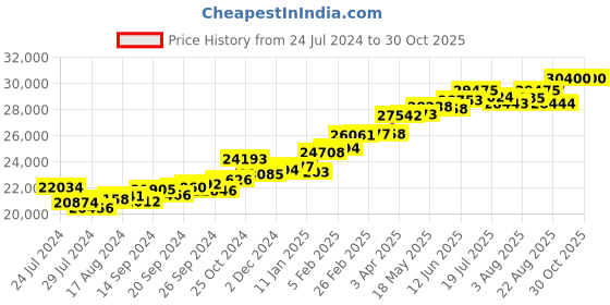 myntra.com KUBERBOX Love Wedding Band 18KT White Gold Diamond-Studded Ring 2.51gm kuberbox Price History Graph from 24 Jul 2024 to 30 Oct 2025