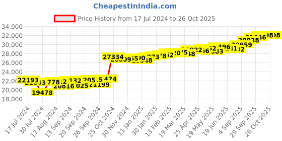 myntra.com KUBERBOX Lubsa 18KT Gold Diamond Studded Nose Pin-1.19 gm kuberbox Price History Graph from 17 Jul 2024 to 26 Oct 2025