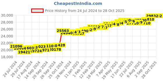 myntra.com KUBERBOX Lyaksandra 18KT White Gold Diamond Studded Ring-1.41gm kuberbox Price History Graph from 24 Jul 2024 to 27 Oct 2025