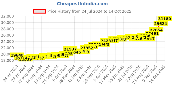 myntra.com KUBERBOX Malia 18KT Gold Diamond-Studded & Garnet Ring - 2.02gm kuberbox Price History Graph from 24 Jul 2024 to 14 Oct 2025