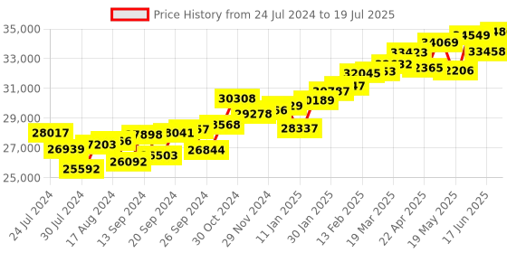 myntra.com KUBERBOX Manikya 18KT Gold Diamond-Studded & Ruby Earrings-1.96gm kuberbox Price History Graph from 24 Jul 2024 to 17 Jun 2025