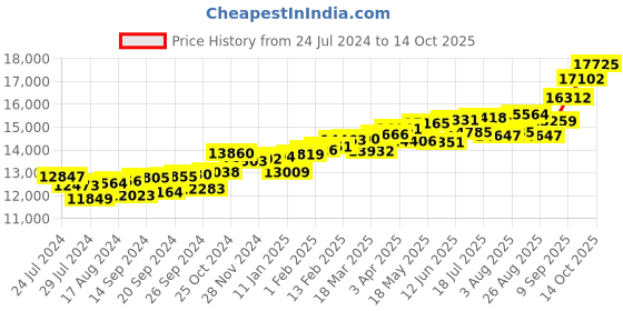 myntra.com KUBERBOX Manikya 18KT Gold Diamond-Studded Ruby Pendant - 0.68g kuberbox Price History Graph from 24 Jul 2024 to 14 Oct 2025