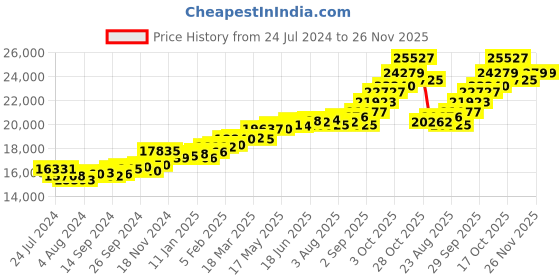 myntra.com KUBERBOX Marquise 18KT Gold Diamond-Studded & Emerald Ring - 1.35gm kuberbox Price History Graph from 24 Jul 2024 to 25 Nov 2025
