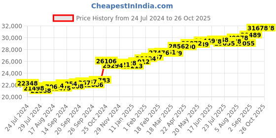 myntra.com KUBERBOX Marquise 18KT Gold Diamond-Studded Ring-1.84gm kuberbox Price History Graph from 24 Jul 2024 to 26 Oct 2025