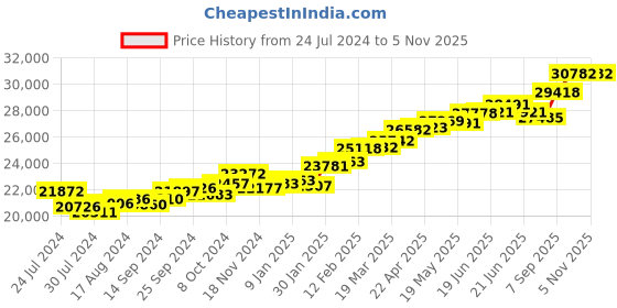 myntra.com KUBERBOX Marquise Floral 18KT Gold Topaz Ring-2.48gm kuberbox Price History Graph from 24 Jul 2024 to 2 Nov 2025