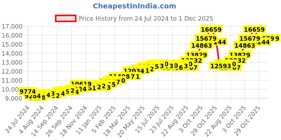 myntra.com KUBERBOX Matter-of-love Heart 18KT White Gold Diamond-Studded Pendant-1.06  gm kuberbox Price History Graph from 24 Jul 2024 to 1 Dec 2025