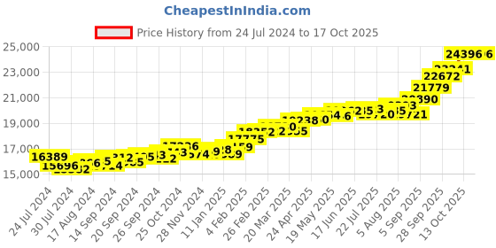 myntra.com KUBERBOX Matviyko 18KT Gold Emerald Ring-1.5gm kuberbox Price History Graph from 24 Jul 2024 to 16 Oct 2025