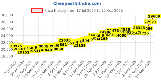 myntra.com KUBERBOX Mauktik 18KT Gold Diamond-Studded & Pearl Drop Earrings-1.48gm kuberbox Price History Graph from 17 Jul 2024 to 11 Oct 2025