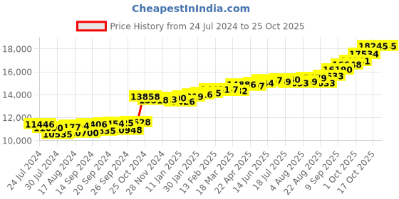 myntra.com KUBERBOX Maya Contemporary 18Kt Gold Diamond-Studded Pendant- 0.77 gm kuberbox Price History Graph from 24 Jul 2024 to 24 Oct 2025