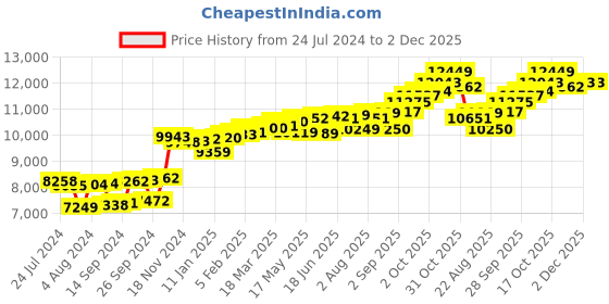 myntra.com KUBERBOX Meghan 18KT Gold Diamond Studded Nose Pin-0.44 gm kuberbox Price History Graph from 24 Jul 2024 to 2 Dec 2025
