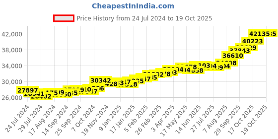 myntra.com KUBERBOX Meridian 18KT Gold Diamond Ruby Studded Finger Ring-2.07gm kuberbox Price History Graph from 24 Jul 2024 to 17 Oct 2025