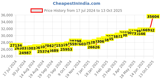 myntra.com KUBERBOX Meridian 18KT Gold Diamond Studded Ruby Hoop Earrings-1.8gm kuberbox Price History Graph from 17 Jul 2024 to 13 Oct 2025