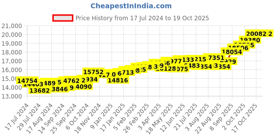 myntra.com KUBERBOX Meridian 18KT Gold Diamond-Studded Ruby Pendant-0.76gm kuberbox Price History Graph from 17 Jul 2024 to 17 Oct 2025