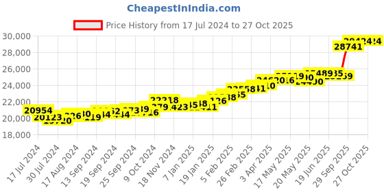 myntra.com KUBERBOX Meridian Aquamarine 18KT Gold Diamond-Studded Hoop Earrings - 1.8gm kuberbox Price History Graph from 17 Jul 2024 to 26 Oct 2025