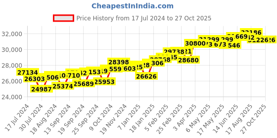 myntra.com KUBERBOX Meridian Blue 18KT Gold Diamond Sapphire Studded Hoop Earrings-1.8gm kuberbox Price History Graph from 17 Jul 2024 to 27 Oct 2025
