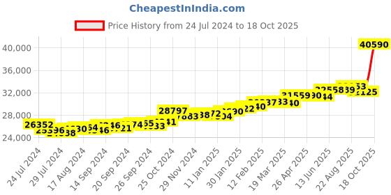 myntra.com KUBERBOX Meridian Emerald 18KT Gold Diamond Studded Ring - 2.07gm kuberbox Price History Graph from 24 Jul 2024 to 18 Oct 2025