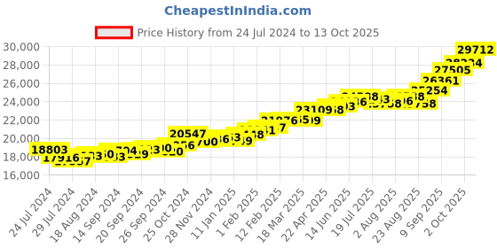 myntra.com KUBERBOX Meya 18KT Rose Gold Diamond Studded Amethyst Ring 2.06 g kuberbox Price History Graph from 24 Jul 2024 to 13 Oct 2025