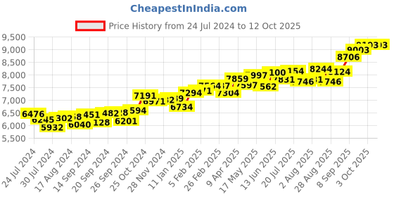 myntra.com KUBERBOX Monolith 18KT Gold Diamond Studded Nose Pin-0.42 gm kuberbox Price History Graph from 24 Jul 2024 to 10 Oct 2025