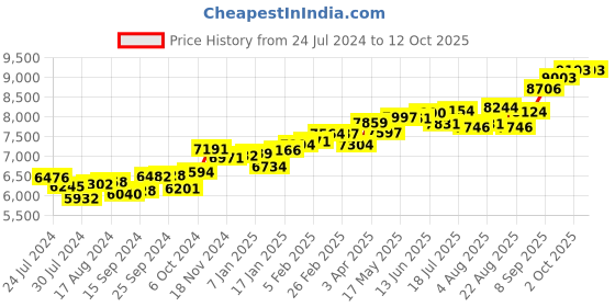 myntra.com KUBERBOX Monolith 18KT Gold Diamond-Studded Nose Pin-0.42gm kuberbox Price History Graph from 24 Jul 2024 to 11 Oct 2025
