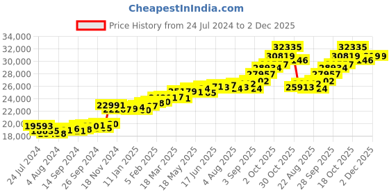 myntra.com KUBERBOX Moon & Star 18KT Gold Diamonds -Studded Pendant-1.65 gm kuberbox Price History Graph from 24 Jul 2024 to 2 Dec 2025