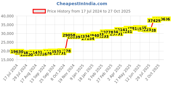 myntra.com KUBERBOX Moon-Star 18KT Gold Diamond-Studded Jacket Earrings-1.24gm kuberbox Price History Graph from 17 Jul 2024 to 27 Oct 2025