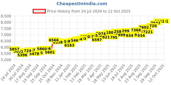 myntra.com KUBERBOX Mugdha 18KT Gold Diamond Studded Nose Pin-0.32 gm kuberbox Price History Graph from 24 Jul 2024 to 11 Oct 2025