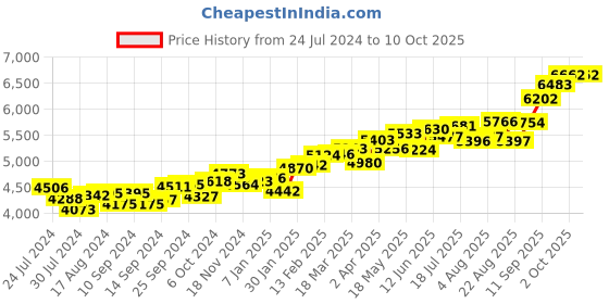 myntra.com KUBERBOX Mugdha 18KT Gold Nose Hook-0.36gm kuberbox Price History Graph from 24 Jul 2024 to 9 Oct 2025