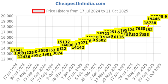 myntra.com KUBERBOX Mukta 18KT Gold Diamond-Studded Earrings-1gm kuberbox Price History Graph from 17 Jul 2024 to 10 Oct 2025