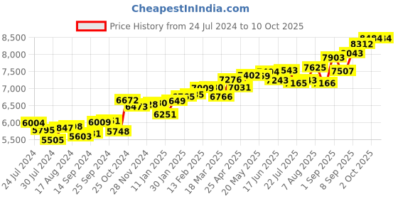 myntra.com KUBERBOX Mukta 18KT Gold Diamond Studded Nose Pin-0.3g kuberbox Price History Graph from 24 Jul 2024 to 9 Oct 2025