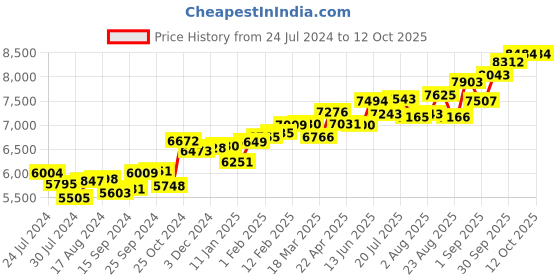 myntra.com KUBERBOX Mukta 18KT Yellow Gold Diamond Studded Nose Pin-0.38g kuberbox Price History Graph from 24 Jul 2024 to 11 Oct 2025