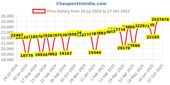 myntra.com KUBERBOX Multi-Gems 18KT Gold Gemstones Studded Nose Stud-0.68gm kuberbox Price History Graph from 24 Jul 2024 to 27 Oct 2025