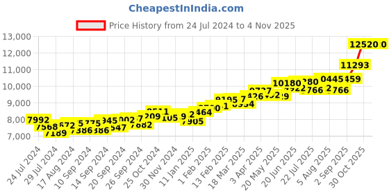 myntra.com KUBERBOX Mystic 18KT Gold Nose Ring-0.68gm kuberbox Price History Graph from 24 Jul 2024 to 3 Nov 2025