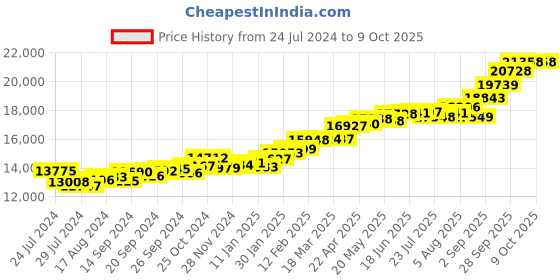 myntra.com KUBERBOX Nail-it Open 18KT Gold Ring-1.66gm kuberbox Price History Graph from 24 Jul 2024 to 8 Oct 2025