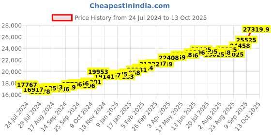 myntra.com KUBERBOX Nain Miracle 18KT Gold Diamond-Studded Ring-1.84gm kuberbox Price History Graph from 24 Jul 2024 to 13 Oct 2025