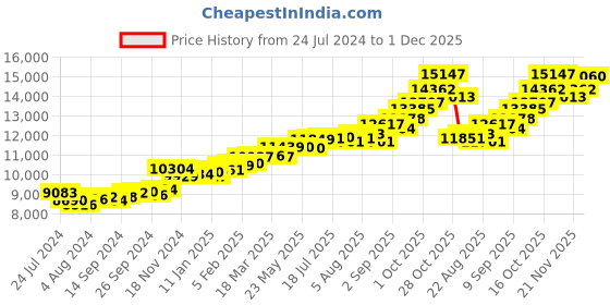 myntra.com KUBERBOX Nesrin Heart 18K White Gold Diamond-Studded Pendant - 0.85 gm kuberbox Price History Graph from 24 Jul 2024 to 1 Dec 2025