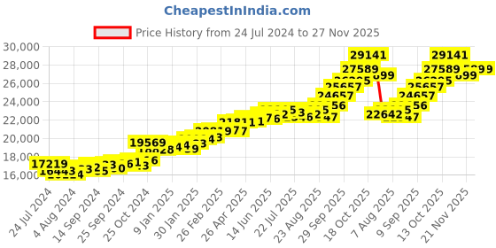 myntra.com KUBERBOX Niko 18KT Gold Diamond-Studded Ring - 1.68 gm kuberbox Price History Graph from 24 Jul 2024 to 27 Nov 2025