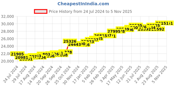 myntra.com KUBERBOX Nishdih 18KT Gold Diamond Studded Ring-2.0gm kuberbox Price History Graph from 24 Jul 2024 to 3 Nov 2025