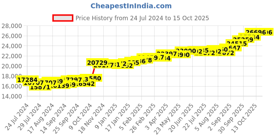 myntra.com KUBERBOX Nuray Heart 18KT Gold Diamond-Studded Pendant-1.gm25 kuberbox Price History Graph from 24 Jul 2024 to 14 Oct 2025