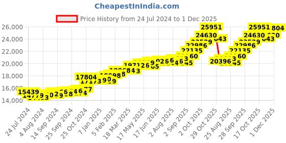 myntra.com KUBERBOX Om-Ganeshaye Shankh 18KT Gold Diamond Studded Pendant-1.43gm kuberbox Price History Graph from 24 Jul 2024 to 1 Dec 2025