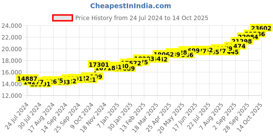 myntra.com KUBERBOX Om Shiv Trishul 18KT Gold Diamond-Studded Pendant-1.32gm kuberbox Price History Graph from 24 Jul 2024 to 14 Oct 2025