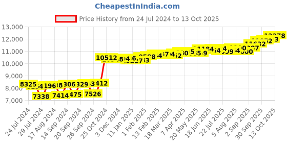 myntra.com KUBERBOX Ozgur 18KT Gold Diamond-Studded Pendant 0.37 gm kuberbox Price History Graph from 24 Jul 2024 to 13 Oct 2025