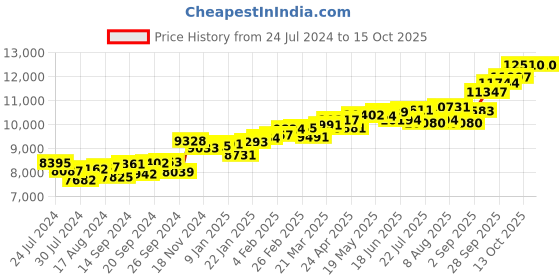 myntra.com KUBERBOX Pallav 18KT Gold Diamond Studded Nose Pin-0.56 gm kuberbox Price History Graph from 24 Jul 2024 to 13 Oct 2025