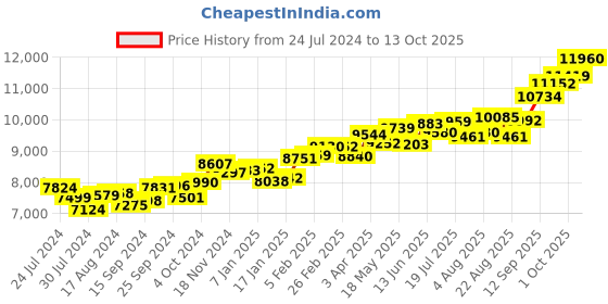 myntra.com KUBERBOX Parn 18KT White Gold Diamond Studded Nose Pin-0.59 gm kuberbox Price History Graph from 24 Jul 2024 to 13 Oct 2025