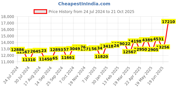 myntra.com KUBERBOX Parzva 18KT White Gold & Sapphire Nose Pin-0.58 gm kuberbox Price History Graph from 24 Jul 2024 to 21 Oct 2025